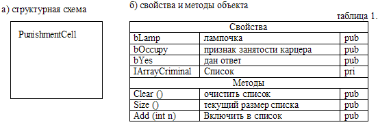 Модель карцера -  PunishmentCell