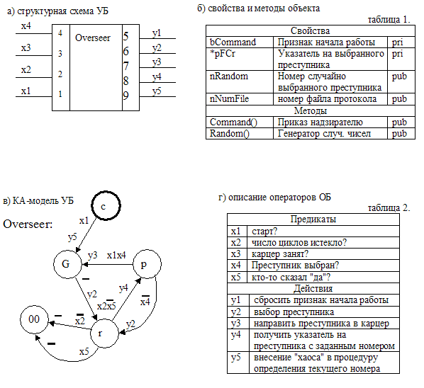 Модель блока Overseer