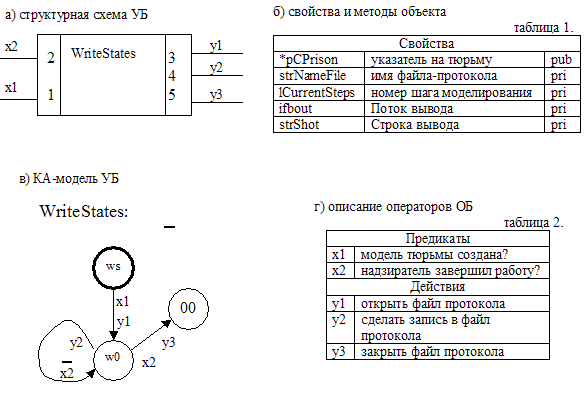 Модель блока WriteStates