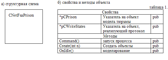 Головной объект -  CNetFsaPrison