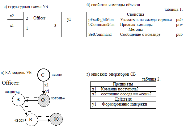 Модель блока Officer