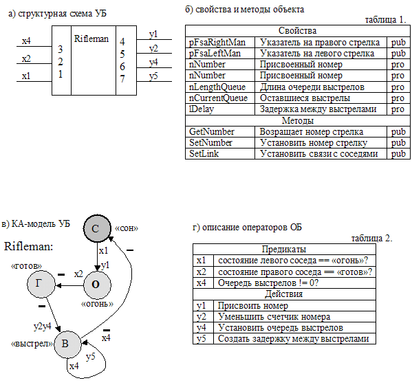 Модель блока Rifleman