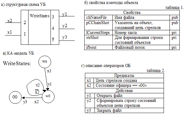 Модель объекта WriteStates