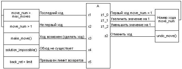 Схема связей автомата