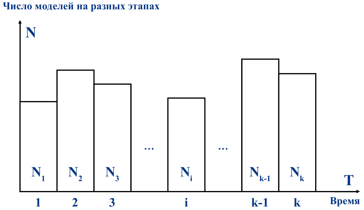 Объем работ и время, необходимые на разработку моделей