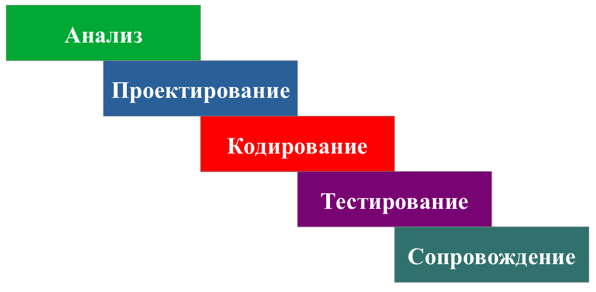 Водопадная (каскадная) модель