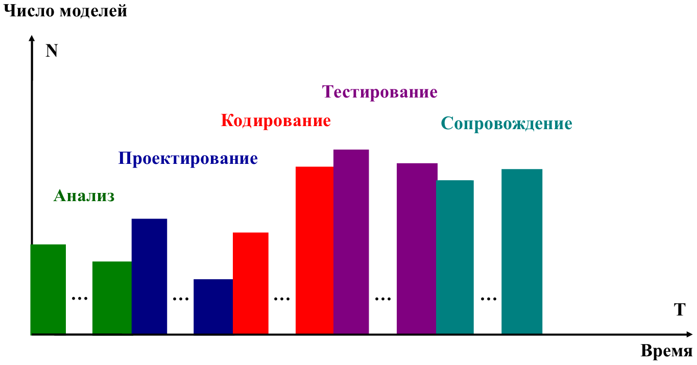 Связь с водопадной моделью