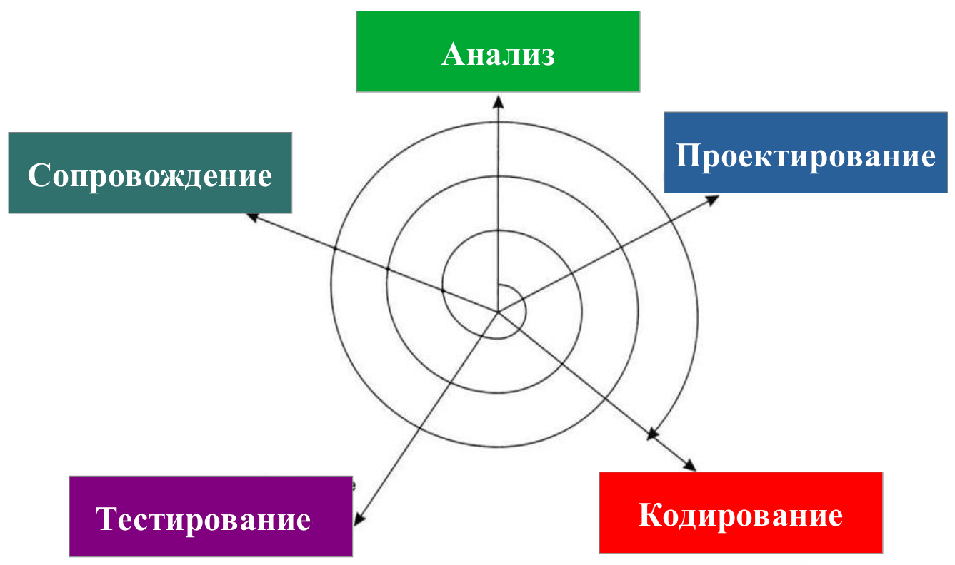 Итерационная (возвратная) модель