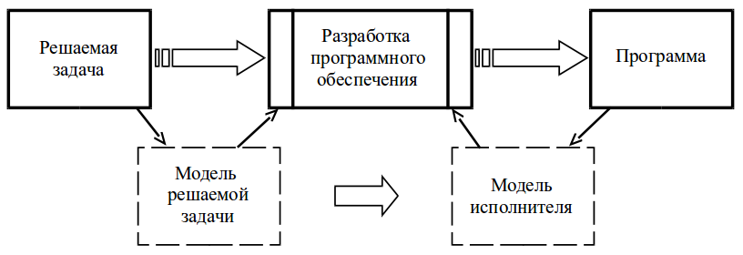 Отображение модели задачи на модель исполнителя