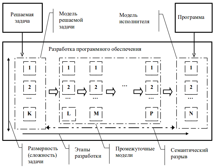 Влияние сложности задачи на процесс преобразования