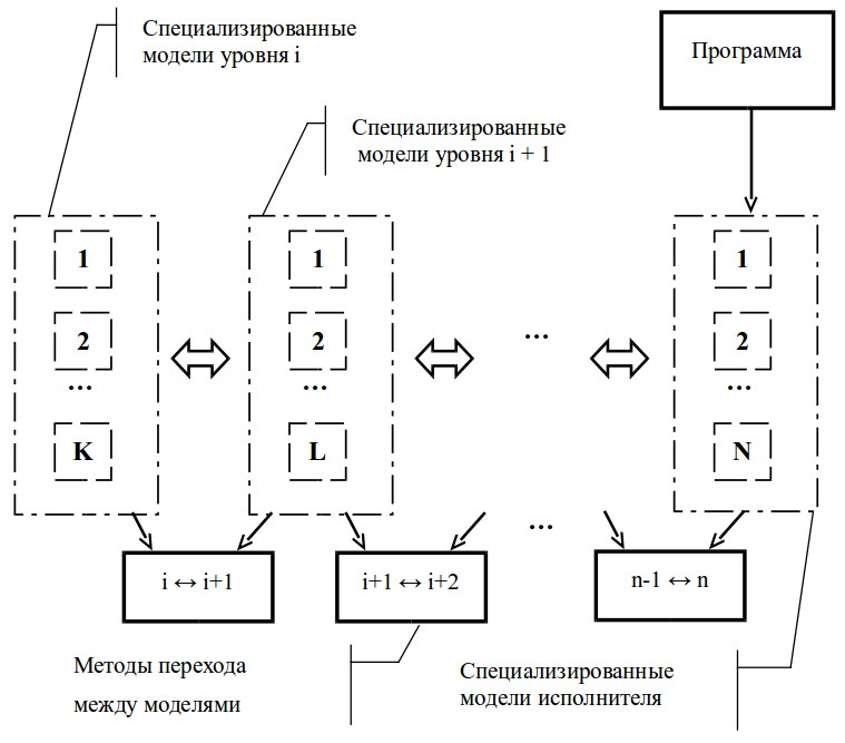 Использование методик разработки