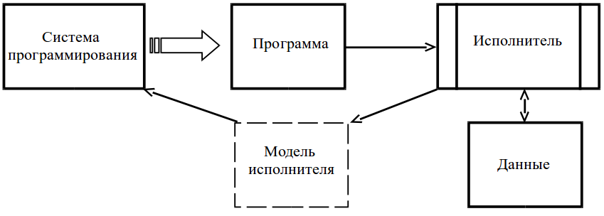 Непосредственное использование исполнителем программы