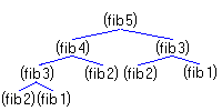 дерево вызовов (fib 5)