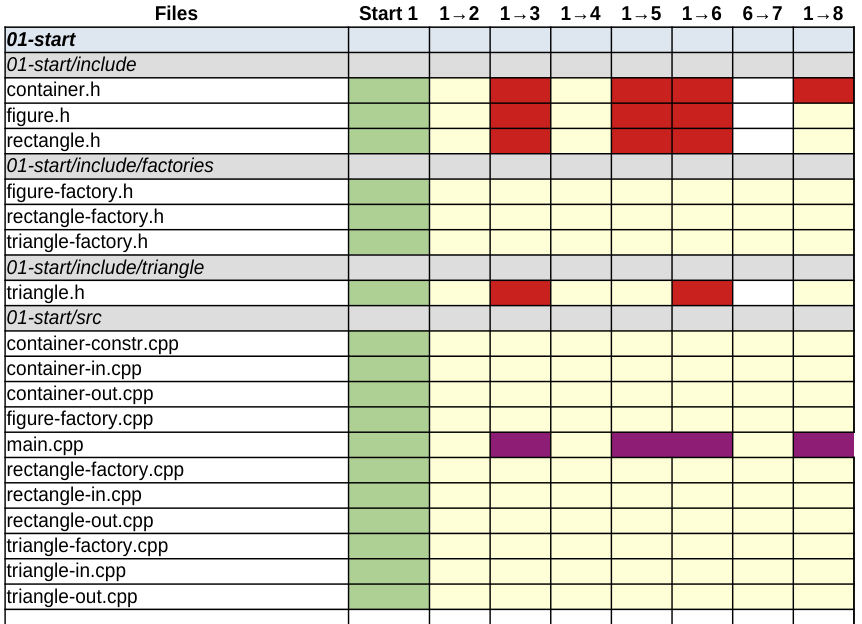 Расширяемость при ОО подходе 1