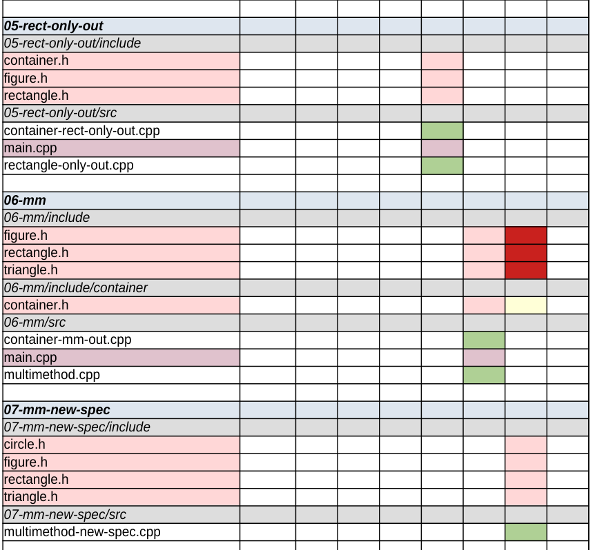 Расширяемость при ОО подходе 3