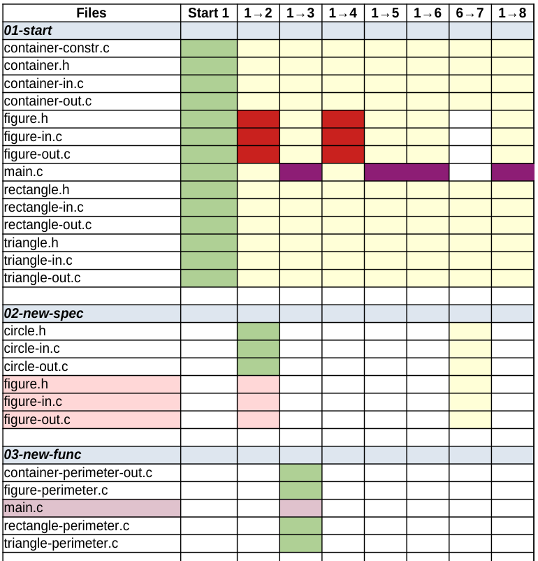 Расширяемость при процедурном подходе 1