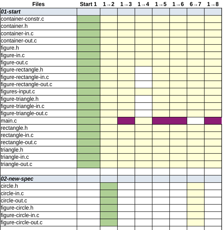 Расширяемость при ПП подходе 1
