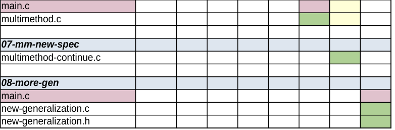 Расширяемость при ПП подходе 3