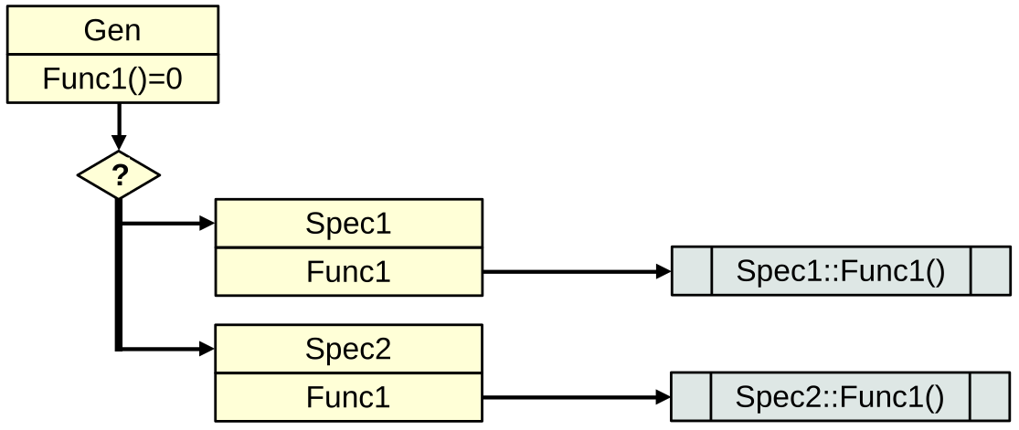 Шаг 1. Зависимость ОО альтернатив