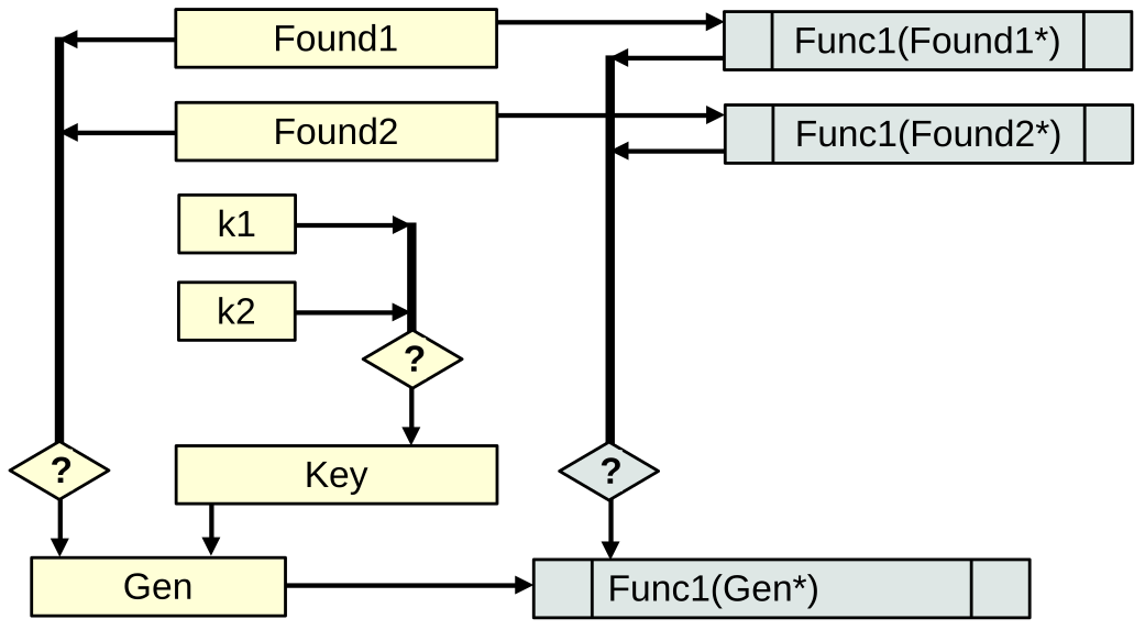 Шаг 1. Зависимость процедурных альтернатив