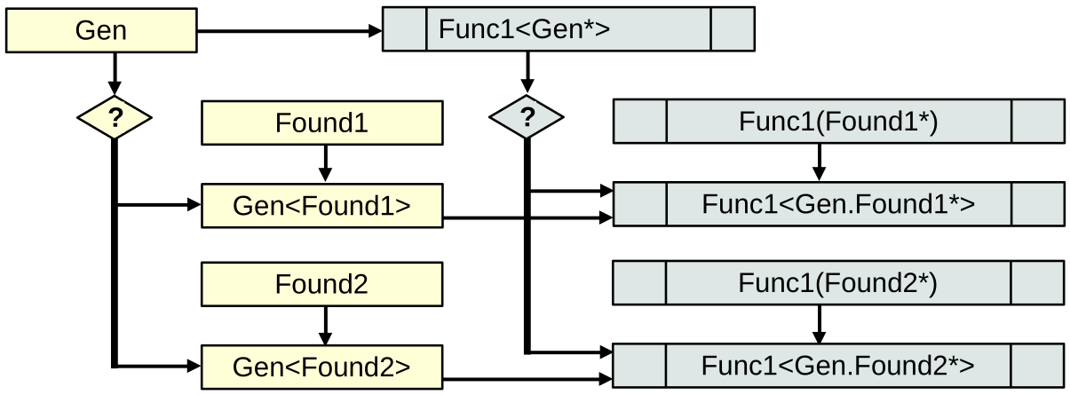 Шаг 1. Зависимость процедурно-параметрических альтернатив