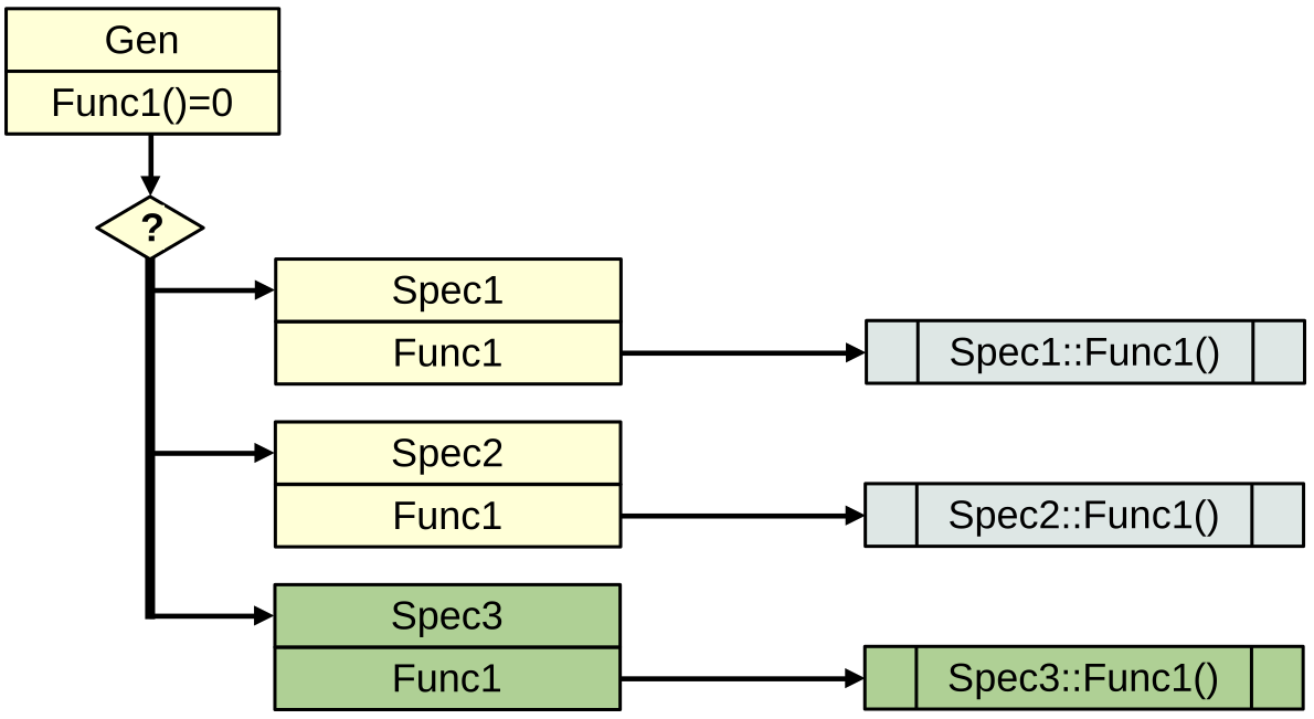 Шаг 2. Добавление альтернативы при ОО подходе