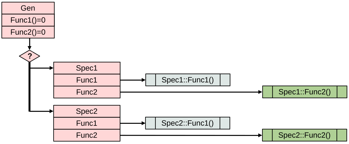 Шаг 3. Добавление функциональности при ОО подходе