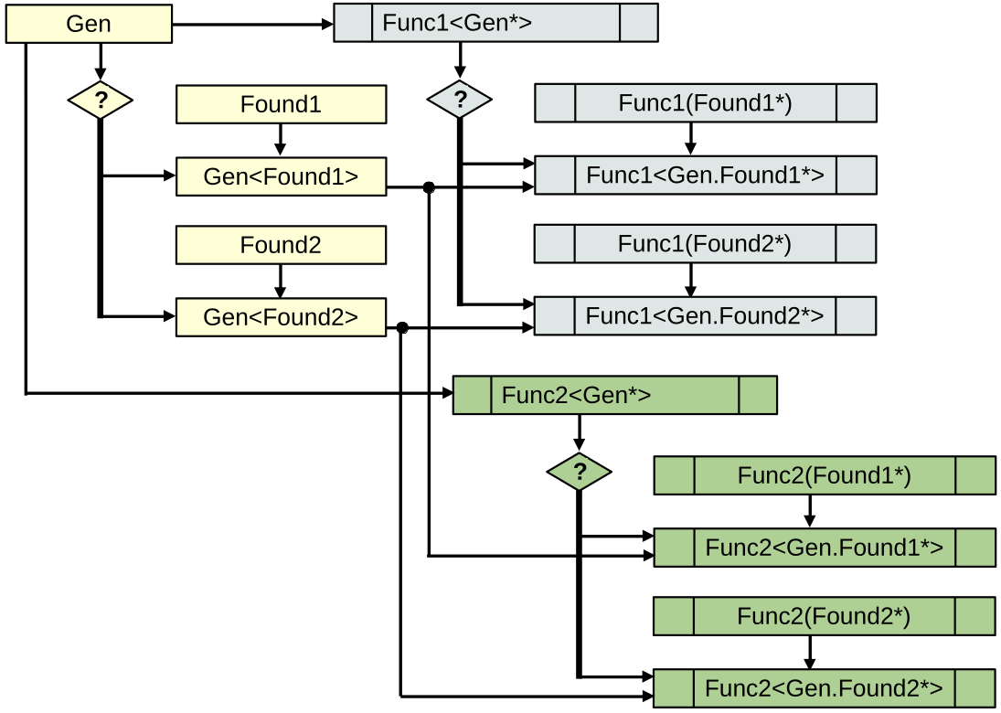 Шаг 3. Добавление функциональности при ПП подходе