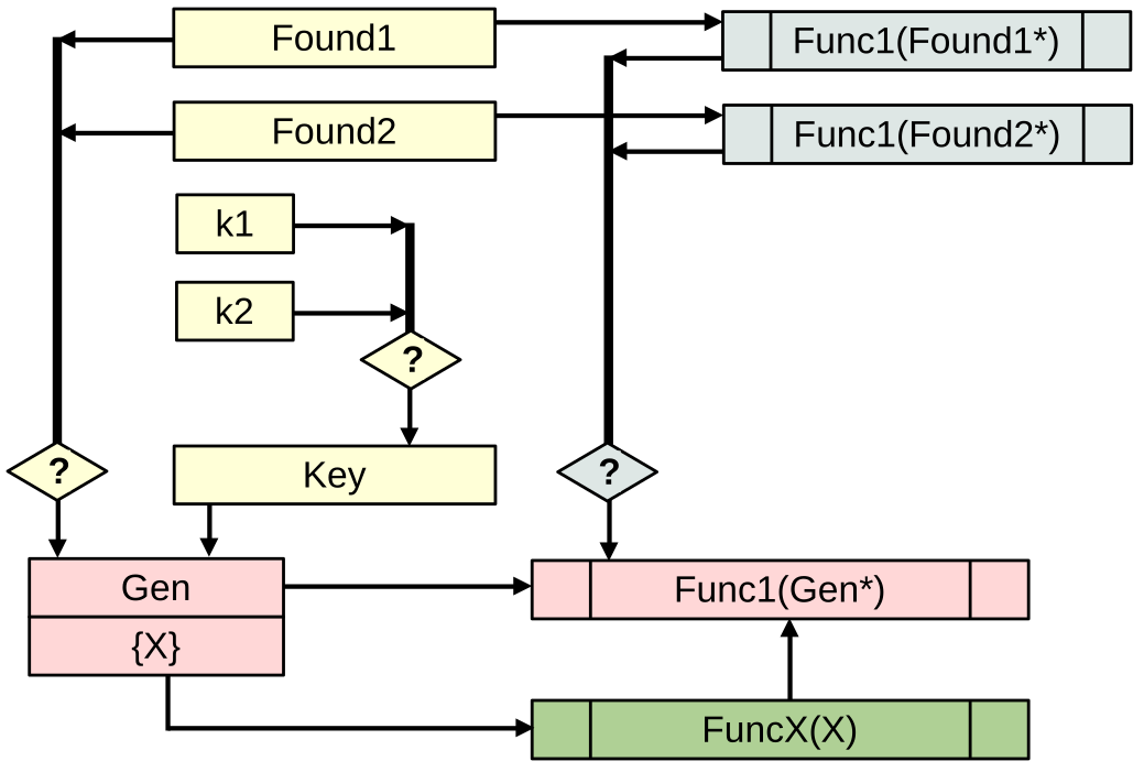 Шаг 4. Добавление общего поля данных при процедурном подходе