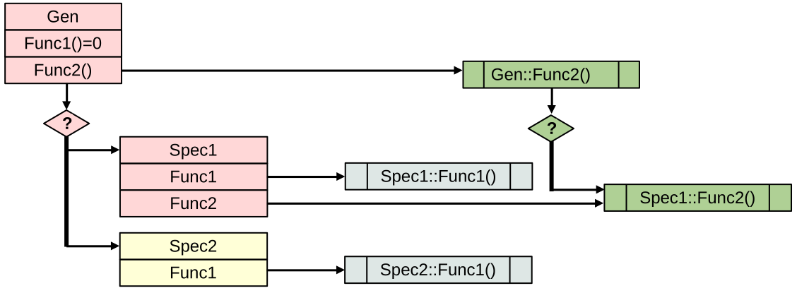 Шаг 5. Обработка одной альтернативы при ОО подходе