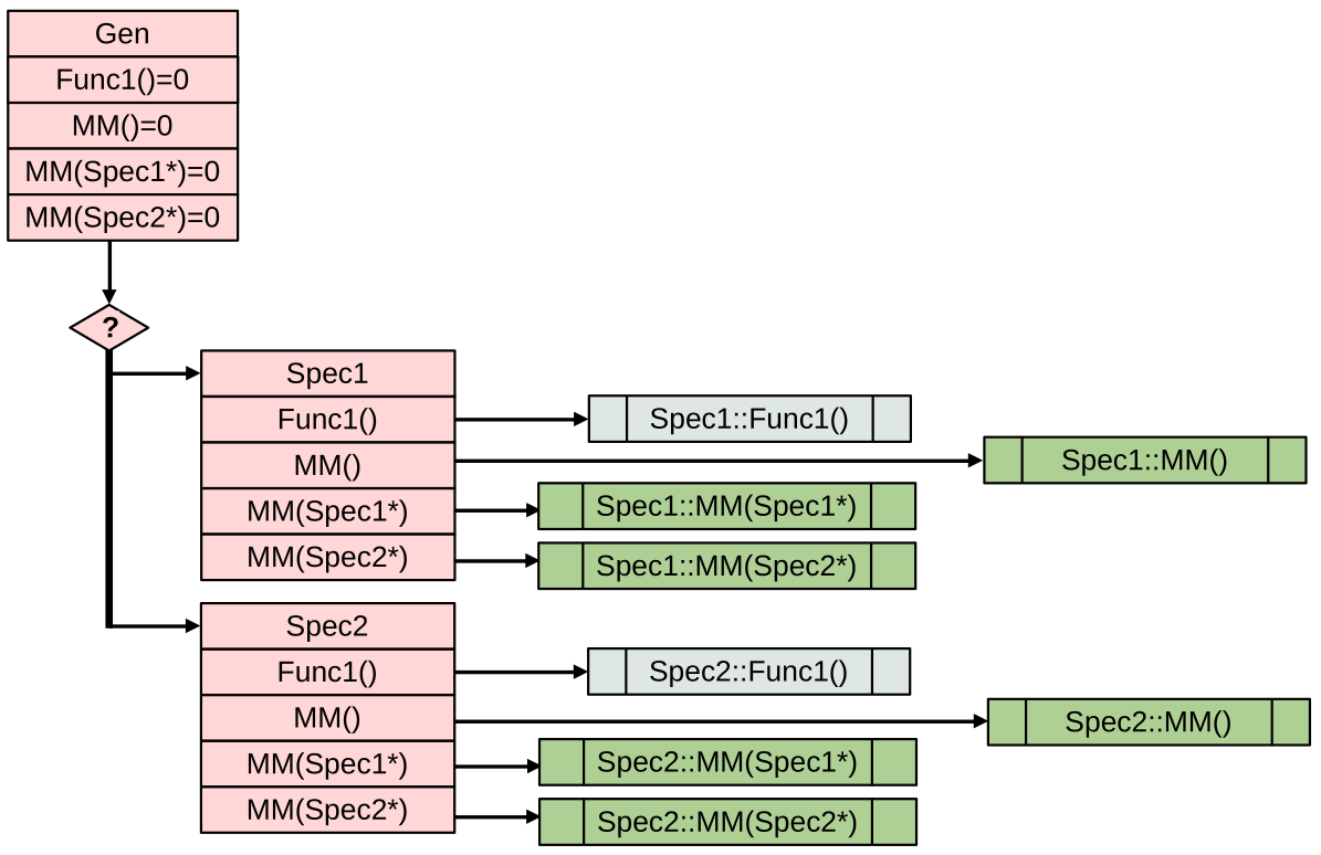 Шаг 6. Добавление мультиметода при ОО подходе