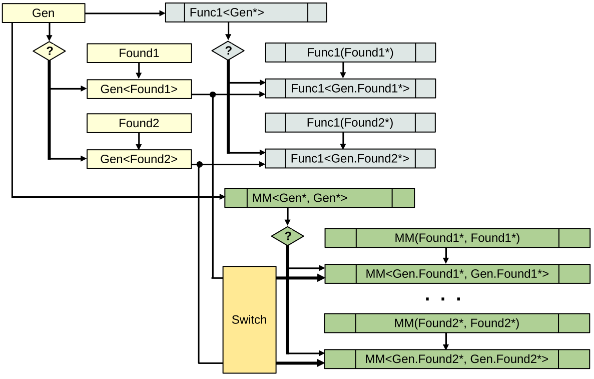 Шаг 6. Добавление мультиметода при ПП подходе