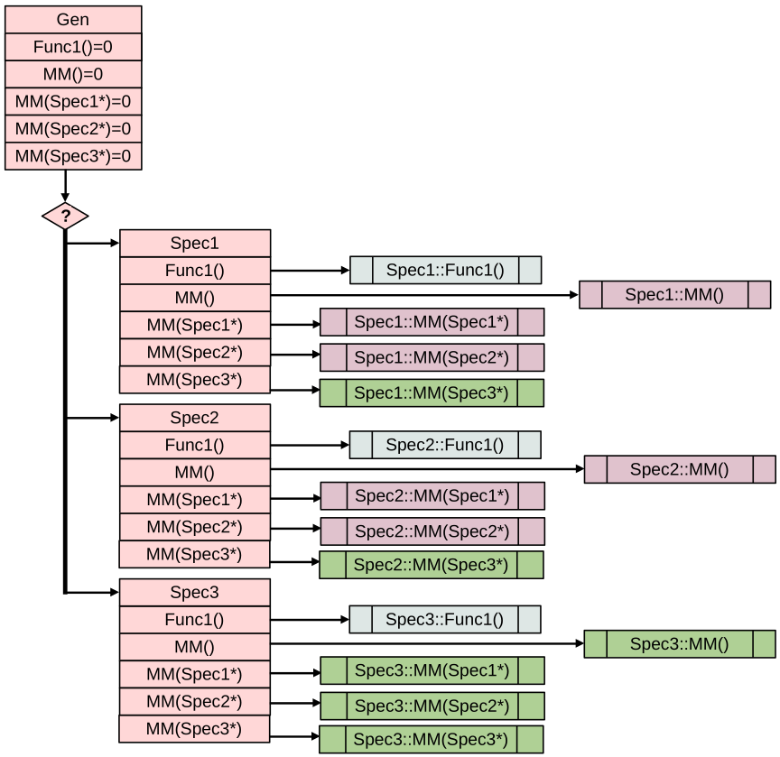 Шаг 7. Добавление альтернативы в мультиметод при ОО подходе