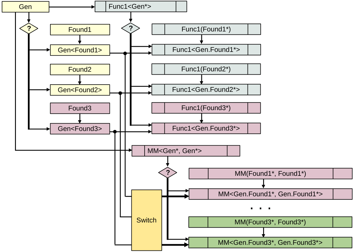 Шаг 7. Добавление альтернативы в мультиметод при ПП подходе