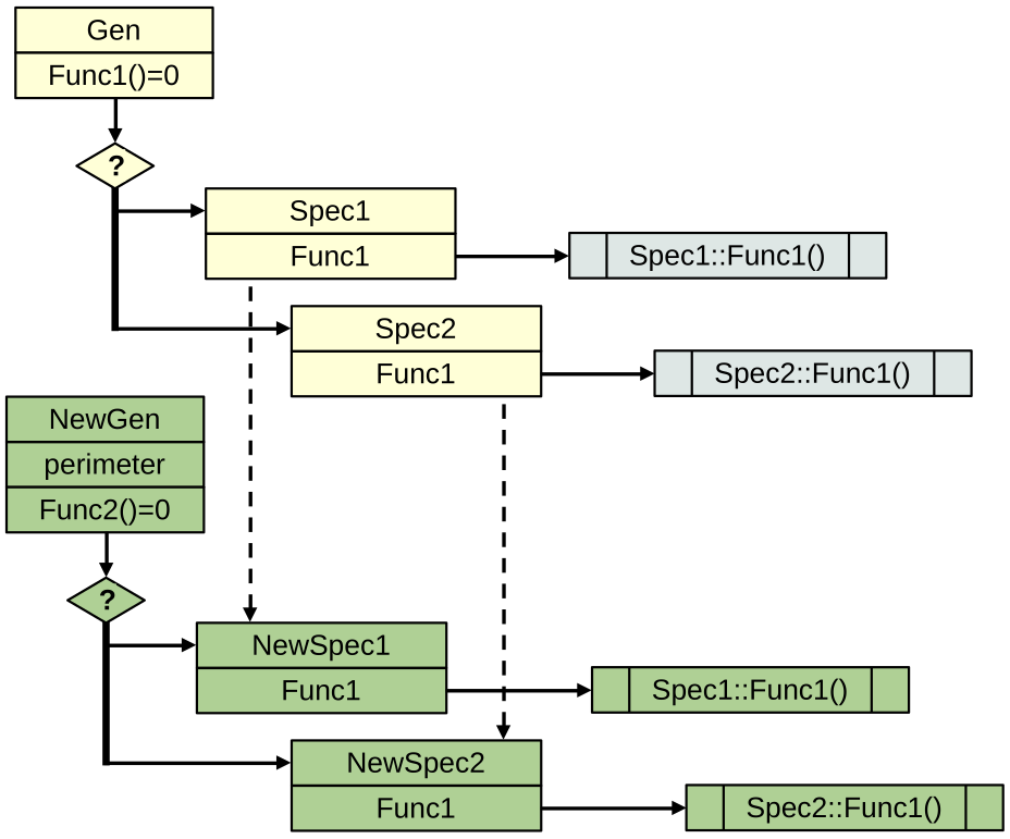 Шаг 8. Добавление нового обобщения при ОО подходе
