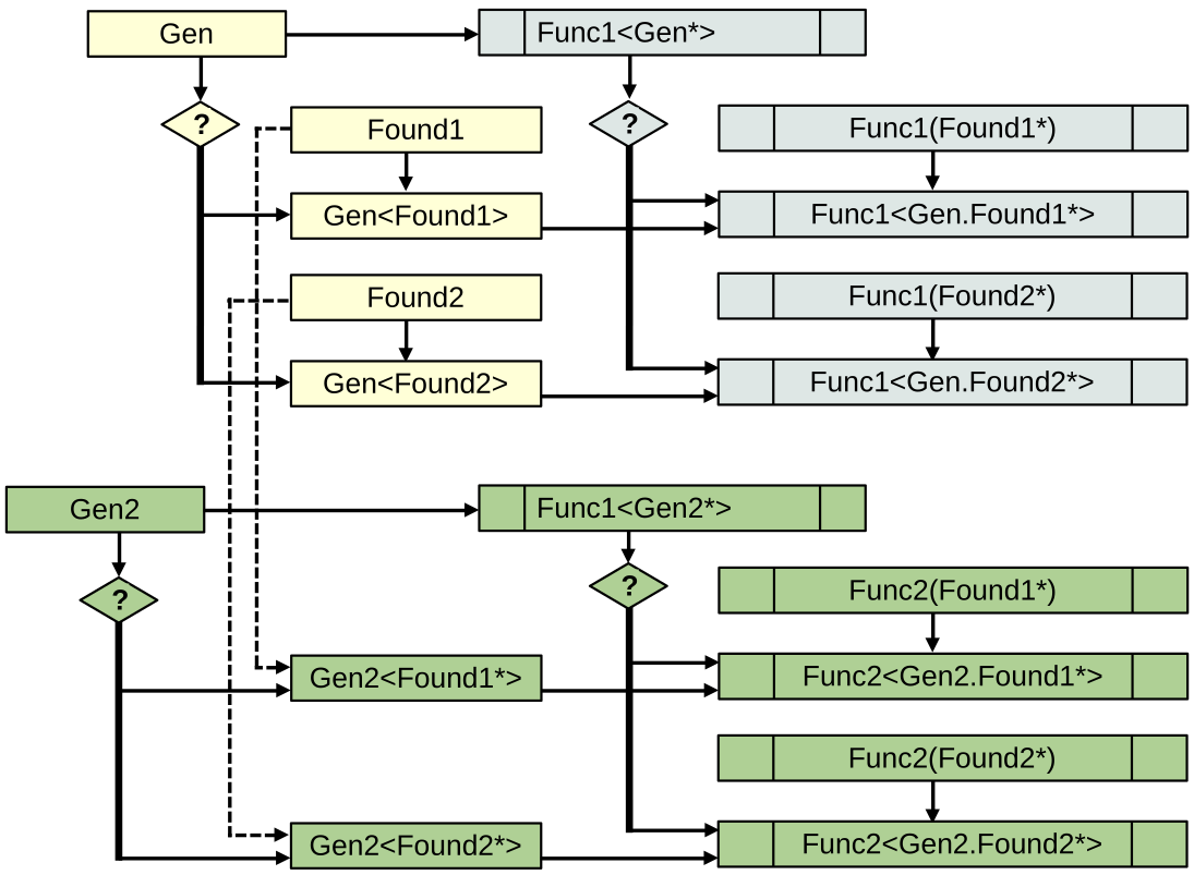 Шаг 8. Добавление нового обобщения при ПП подходе