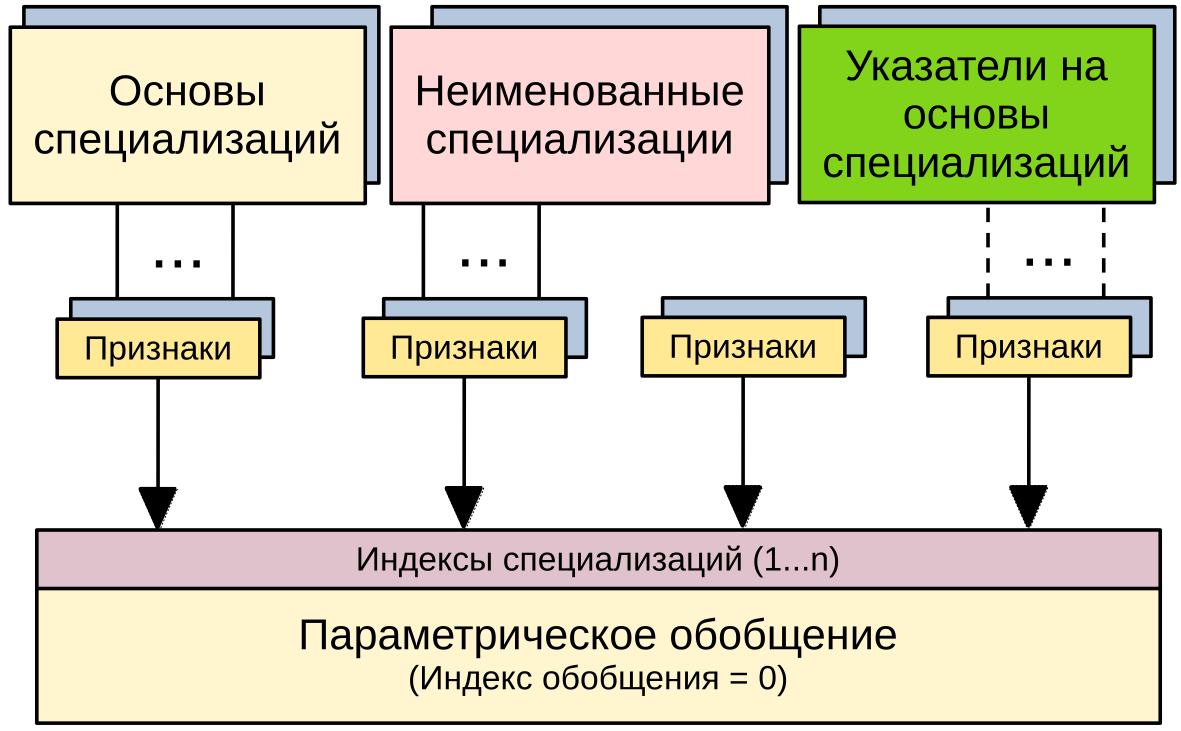 Структура параметрического обобщения